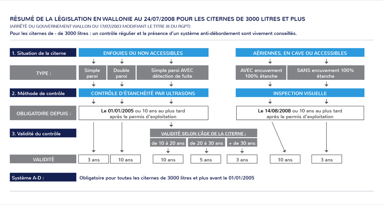 législation en Wallonie pour les citernes de 3000 litres et plus